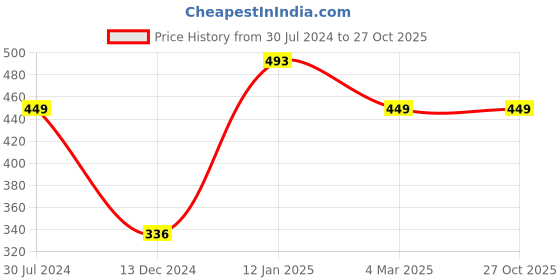 myntra.com Silvermerc Designs Gold-Plated Pearl Studded & Beaded Mangalsutra silvermerc designs Price History Graph from 30 Jul 2024 to 27 Oct 2025