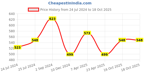 myntra.com Silvermerc Designs Gold-Plated Pearl Studded Drop Earrings silvermerc designs Price History Graph from 24 Jul 2024 to 18 Oct 2025