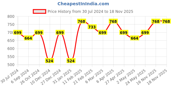 myntra.com Silvermerc Designs Gold-Plated Pearl-Studded Finger Ring silvermerc designs Price History Graph from 30 Jul 2024 to 18 Nov 2025