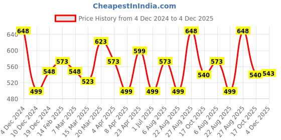 myntra.com Silvermerc Designs Gold-Plated Pearl Teardrop Shaped Drop Earrings silvermerc designs Price History Graph from 4 Dec 2024 to 4 Dec 2025