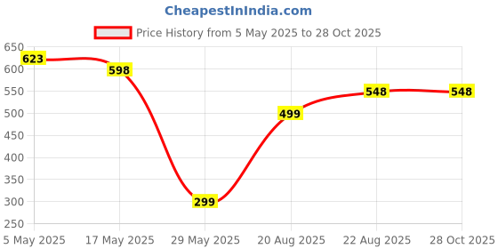 myntra.com Silvermerc Designs Gold-Plated Pearls & Stone Studded Stud Nosepin silvermerc designs Price History Graph from 5 May 2025 to 27 Oct 2025