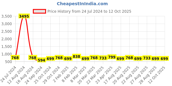 myntra.com Silvermerc Designs Gold-Plated Pearls Anklet silvermerc designs Price History Graph from 24 Jul 2024 to 12 Oct 2025