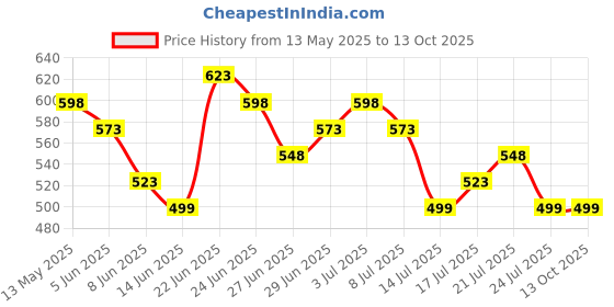 myntra.com Silvermerc Designs Gold-Plated Pearls Anklet silvermerc designs Price History Graph from 13 May 2025 to 13 Oct 2025