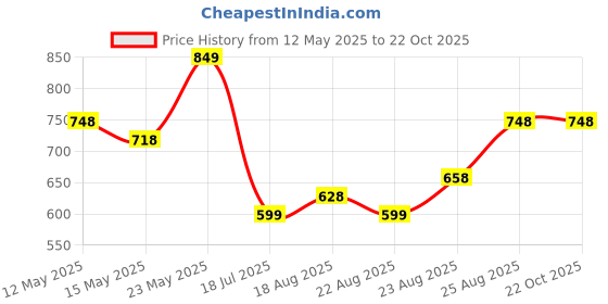 myntra.com Silvermerc Designs Gold-Plated Pearls Anklet silvermerc designs Price History Graph from 12 May 2025 to 22 Oct 2025