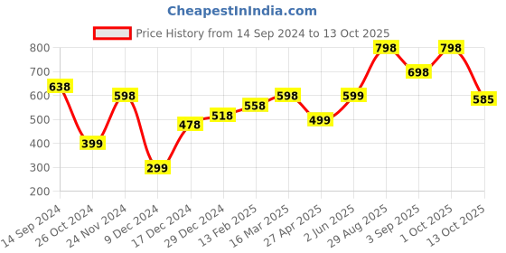 myntra.com Silvermerc Designs Gold-Plated Pearls-Beaded silvermerc designs Price History Graph from 14 Sep 2024 to 13 Oct 2025