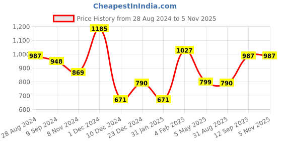 myntra.com Silvermerc Designs Gold-Plated Pearls Beaded Choker Necklace Set silvermerc designs Price History Graph from 28 Aug 2024 to 4 Nov 2025