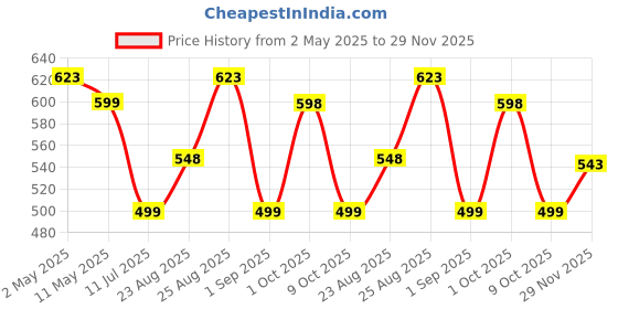 myntra.com Silvermerc Designs Gold-Plated Pearls Beaded Circular Drop Earrings silvermerc designs Price History Graph from 2 May 2025 to 28 Nov 2025