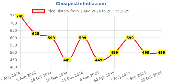myntra.com Silvermerc Designs Gold-Plated Pearls Beaded Maang-Tika silvermerc designs Price History Graph from 1 Aug 2024 to 19 Oct 2025