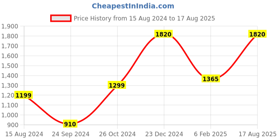 myntra.com Silvermerc Designs Gold-Plated Pearls Beaded Necklace Set silvermerc designs Price History Graph from 15 Aug 2024 to 17 Aug 2025