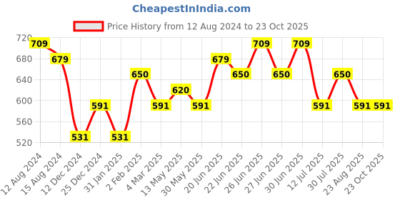myntra.com Silvermerc Designs Gold-Plated Pearls Beads Beaded Jhumkas Earrings silvermerc designs Price History Graph from 12 Aug 2024 to 23 Oct 2025