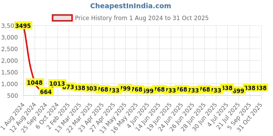 myntra.com Silvermerc Designs Gold Plated Pearls Circular Drop Earrings silvermerc designs Price History Graph from 1 Aug 2024 to 31 Oct 2025
