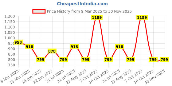 myntra.com Silvermerc Designs Gold Plated Pearls Circular Drop Earrings silvermerc designs Price History Graph from 9 Mar 2025 to 30 Nov 2025