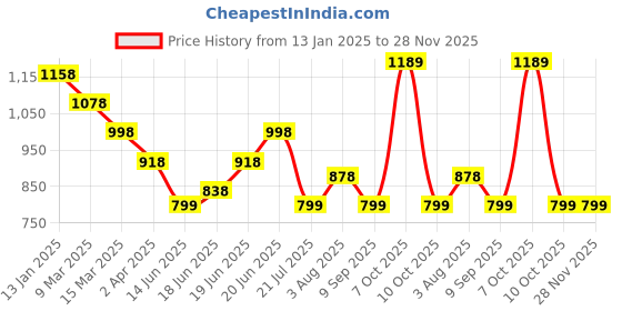 myntra.com Silvermerc Designs Gold-Plated Pearls Circular Drop Earrings silvermerc designs Price History Graph from 13 Jan 2025 to 28 Nov 2025