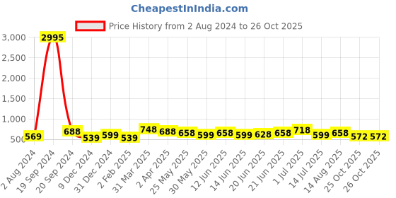 myntra.com Silvermerc Designs Gold-Plated Pearls Contemporary Drop Earrings silvermerc designs Price History Graph from 2 Aug 2024 to 26 Oct 2025
