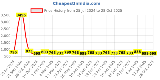 myntra.com Silvermerc Designs Gold Plated Pearls Dome Shaped Jhumkas silvermerc designs Price History Graph from 25 Jul 2024 to 27 Oct 2025