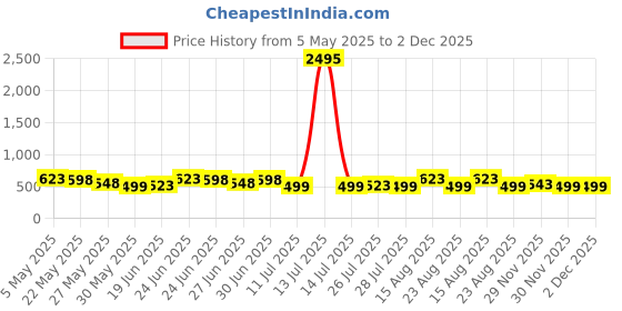 myntra.com Silvermerc Designs Gold-Plated Pearls Drop Earrings silvermerc designs Price History Graph from 5 May 2025 to 2 Dec 2025