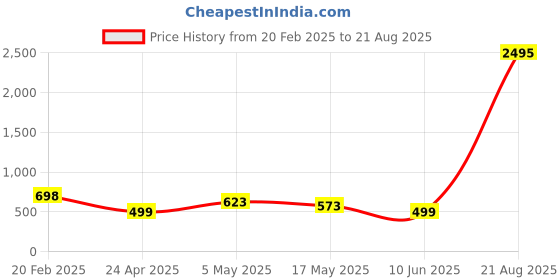 myntra.com Silvermerc Designs Gold-Plated Pearls Stud Nosepin silvermerc designs Price History Graph from 20 Feb 2025 to 21 Aug 2025