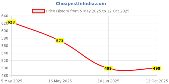 myntra.com Silvermerc Designs Gold-Plated Pearls Stud Nosepin silvermerc designs Price History Graph from 5 May 2025 to 12 Oct 2025