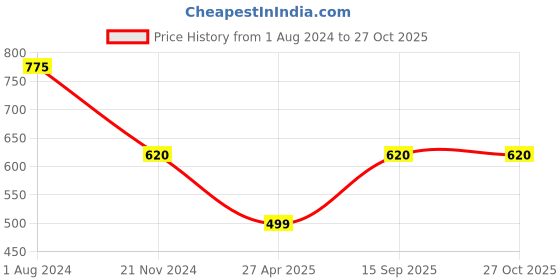 myntra.com Silvermerc Designs Gold-Plated Pearls Studded Head Chains Head Jewellery silvermerc designs Price History Graph from 1 Aug 2024 to 26 Oct 2025