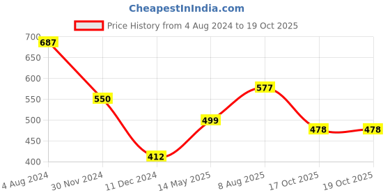 myntra.com Silvermerc Designs Gold-Plated Pearls Studded Maang Tikka silvermerc designs Price History Graph from 4 Aug 2024 to 18 Oct 2025