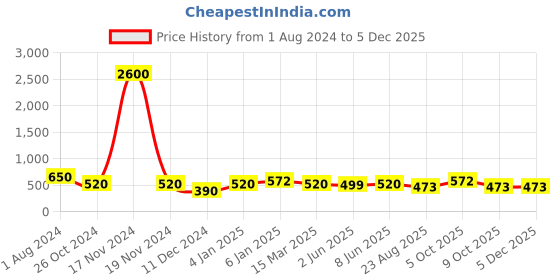 myntra.com Silvermerc Designs Gold-Plated Pearls Studded Maang Tikka silvermerc designs Price History Graph from 1 Aug 2024 to 2 Dec 2025