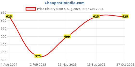 myntra.com Silvermerc Designs Gold-Plated Pearls Studded Maang Tikka Head Jewellery silvermerc designs Price History Graph from 4 Aug 2024 to 27 Oct 2025
