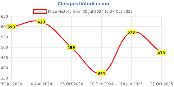myntra.com Silvermerc Designs Gold-Plated Pearls Studded Maang Tikka Head Jewellery silvermerc designs Price History Graph from 30 Jul 2024 to 27 Oct 2025