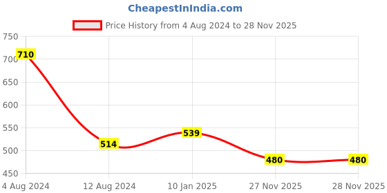myntra.com Silvermerc Designs Gold-Plated Pearls Studded Sheeshphool Head Jewellery silvermerc designs Price History Graph from 4 Aug 2024 to 27 Nov 2025