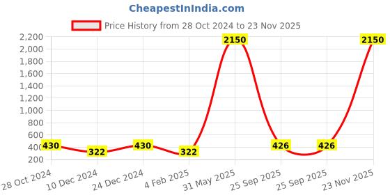 myntra.com Silvermerc Designs Gold-Plated Pink & White Kundan-Studded & Beaded Handcrafted Maang Tikka silvermerc designs Price History Graph from 28 Oct 2024 to 23 Nov 2025