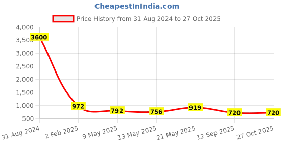myntra.com Silvermerc Designs Gold-Plated Pink Kundan Beaded Jhumkas silvermerc designs Price History Graph from 31 Aug 2024 to 26 Oct 2025