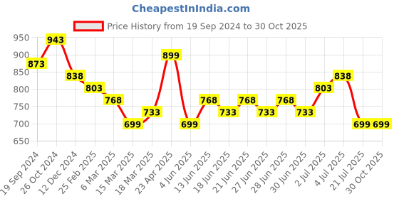 myntra.com Silvermerc Designs Gold-Plated Quartz Contemporary Drop Earrings silvermerc designs Price History Graph from 19 Sep 2024 to 29 Oct 2025