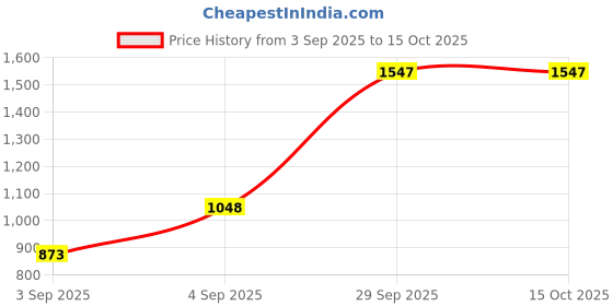 myntra.com Silvermerc Designs Gold-Plated Quartz Stone Studded & Beaded Jewellery Set silvermerc designs Price History Graph from 3 Sep 2025 to 15 Oct 2025