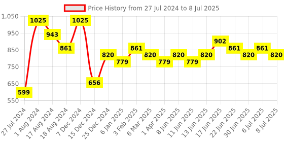 myntra.com Silvermerc Designs Gold-Plated Red & Green Stone-Studded & Pearl-Beaded Temple Headchain silvermerc designs Price History Graph from 27 Jul 2024 to 8 Jul 2025
