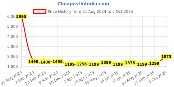myntra.com Silvermerc Designs Gold-Plated Red & Green Stone Studded Jewellery Set silvermerc designs Price History Graph from 31 Aug 2024 to 3 Oct 2025