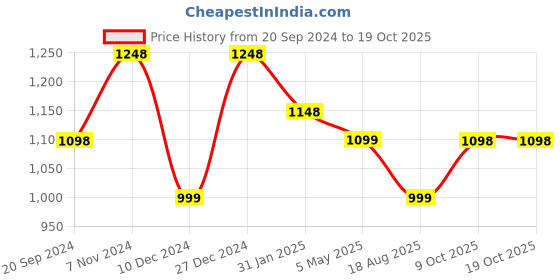 myntra.com Silvermerc Designs Gold-Plated Red & Green Stone Studded Temple Jewellery Set silvermerc designs Price History Graph from 20 Sep 2024 to 18 Oct 2025