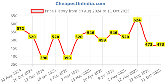 myntra.com Silvermerc Designs Gold Plated Red & White Kundan Beaded Mathapatti silvermerc designs Price History Graph from 30 Aug 2024 to 10 Oct 2025