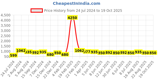 myntra.com Silvermerc Designs Gold-Plated Red & White Kundan-Studded & Pearl Beaded Temple Head Chain silvermerc designs Price History Graph from 24 Jul 2024 to 17 Oct 2025
