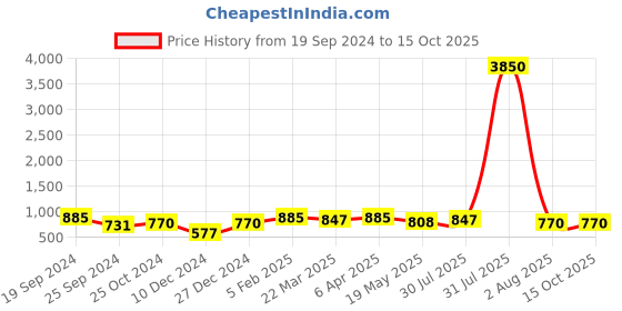 myntra.com Silvermerc Designs Gold-Plated Red & White Stone-Studded & Beaded Nose Pin silvermerc designs Price History Graph from 19 Sep 2024 to 14 Oct 2025