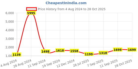 myntra.com Silvermerc Designs Gold-Plated Red CZ-Studded Jewellery Set silvermerc designs Price History Graph from 4 Aug 2024 to 28 Oct 2025