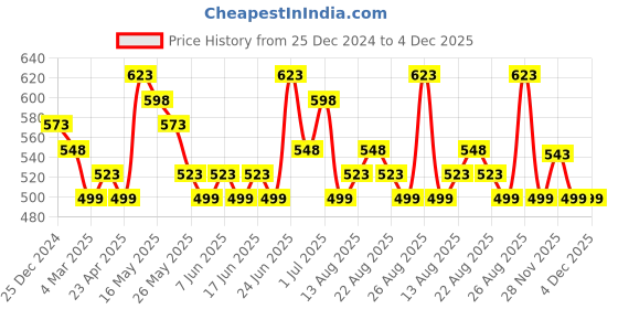 myntra.com Silvermerc Designs Gold Plated Rose Petal Printed Leaf Shaped Drop Earrings silvermerc designs Price History Graph from 25 Dec 2024 to 4 Dec 2025
