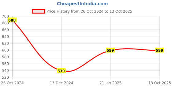 myntra.com Silvermerc Designs Gold-Plated Silver-toned Ghungroo Beaded Jewellery Set silvermerc designs Price History Graph from 26 Oct 2024 to 12 Oct 2025