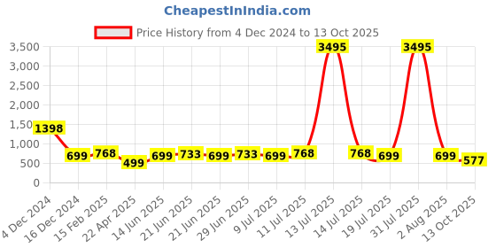 myntra.com Silvermerc Designs Gold-Plated Spiral Bangle silvermerc designs Price History Graph from 4 Dec 2024 to 13 Oct 2025