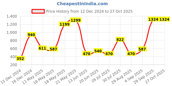 myntra.com Silvermerc Designs Gold-Plated Spiral Infinity Hair Stick silvermerc designs Price History Graph from 12 Dec 2024 to 27 Oct 2025