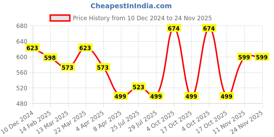 myntra.com Silvermerc Designs Gold-Plated Square Drop Earrings silvermerc designs Price History Graph from 10 Dec 2024 to 24 Nov 2025