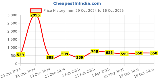 myntra.com Silvermerc Designs Gold-Plated Square Pendants with Chains silvermerc designs Price History Graph from 29 Oct 2024 to 16 Oct 2025