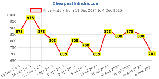 myntra.com Silvermerc Designs Gold-Plated Square Shape Drop Earrings silvermerc designs Price History Graph from 18 Dec 2024 to 4 Dec 2025