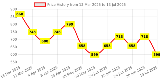 myntra.com Silvermerc Designs Gold-Plated Square Shape Drop Earrings silvermerc designs Price History Graph from 13 Mar 2025 to 13 Jul 2025