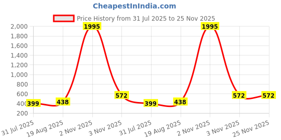 myntra.com Silvermerc Designs Gold-Plated Square Shaped American Diamond Studded Studs Earrings silvermerc designs Price History Graph from 31 Jul 2025 to 24 Nov 2025