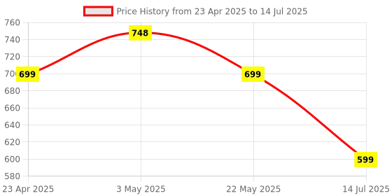 myntra.com Silvermerc Designs Gold-Plated Square Shaped Artificial Stone Studs Earrings silvermerc designs Price History Graph from 23 Apr 2025 to 14 Jul 2025