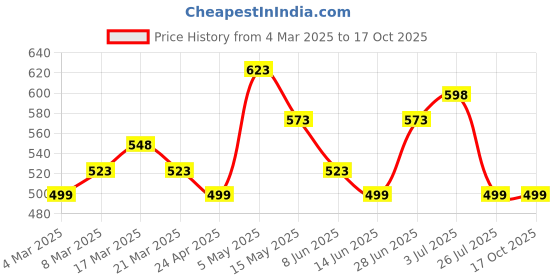 myntra.com Silvermerc Designs Gold-Plated Star Charm Anklet silvermerc designs Price History Graph from 4 Mar 2025 to 16 Oct 2025